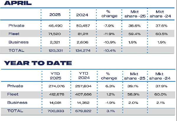 April 2025 Sees New Car Market Decline
