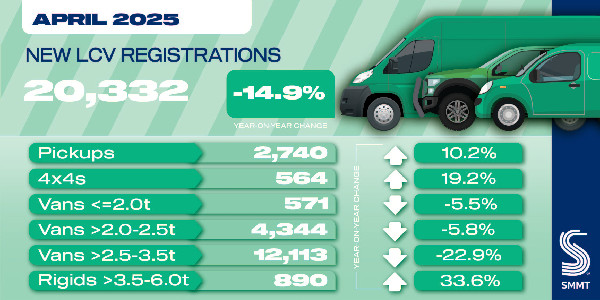 New Van Demand Declines for Fifth Month