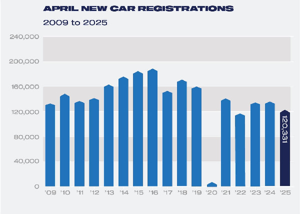 April 2025 Sees New Car Market Decline