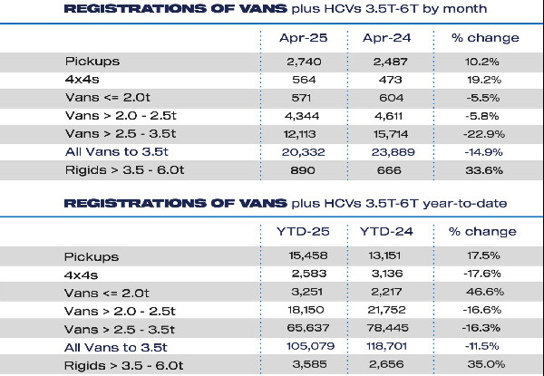 New Van Demand Declines for Fifth Month
