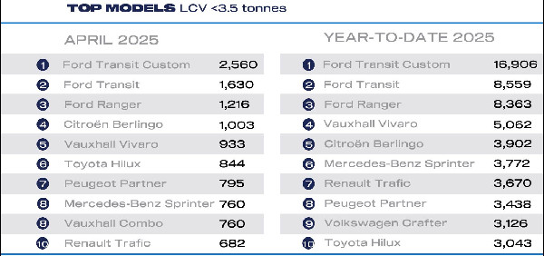 New Van Demand Declines for Fifth Month