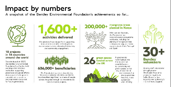 Bentley Foundation Celebrates Second Anniversary