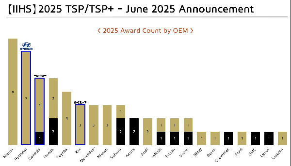 Hyundai Elantra and Sonata Earn Safety Awards