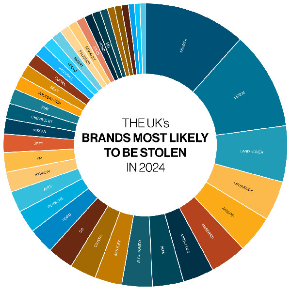 Abarth and Lexus Owners Face Theft Risks