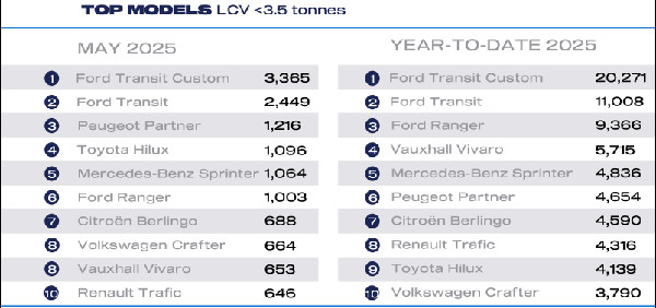 UK Van Market Faces Continued Decline