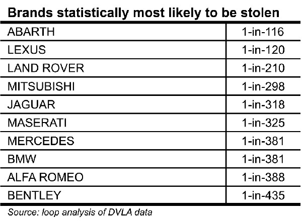 Abarth and Lexus Owners Face Theft Risks