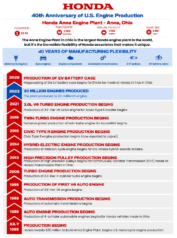 Honda Marks 40 Years at Anna Engine Plant