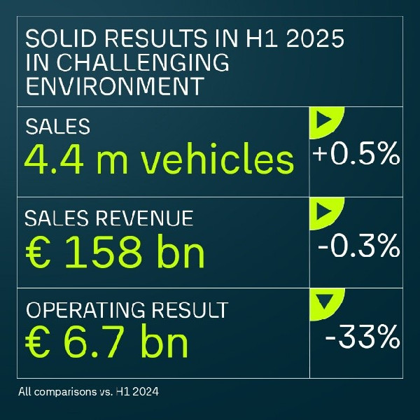Volkswagen Group Reports Stable Sales Performance