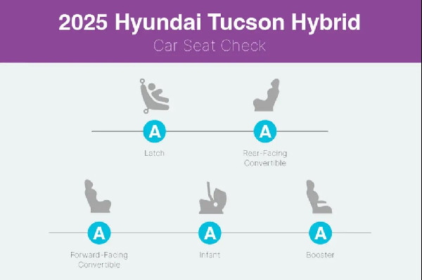 Tucson Hybrid Named Best Car for Car Seats
