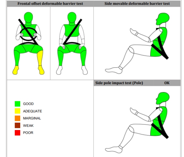 Kia Seltos Scores 5-Star Safety Rating