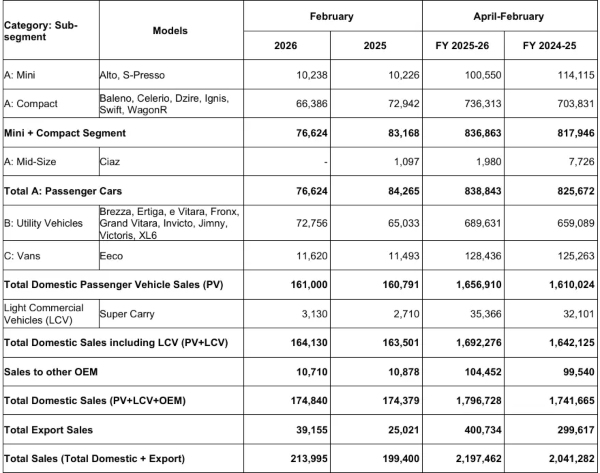 maruti suzuki sales february 2026