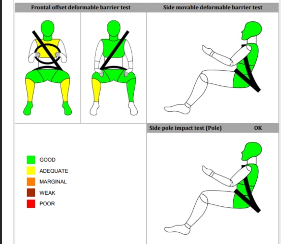 tata sierra BNCAP adult protection