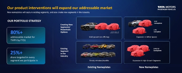 Tata Motors To Add 6 New Nameplates By FY2031