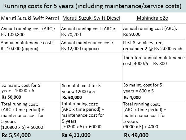5 ವರ್ಷದ ಚಾಲನಾ ವೆಚ್ಚ (ನಿರ್ವಹಣಾ ವೆಚ್ಚ ಸಹಿತ)