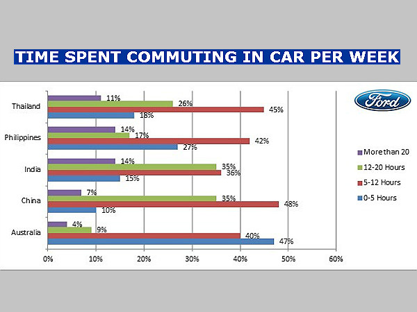 ford time spent chart