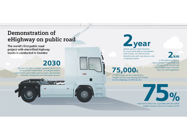 ಸ್ವಿಡನ್‌ನಲ್ಲಿ ತಲೆಯೆತ್ತಿದ ವಿಶ್ವದ ಮೊತ್ತ ಮೊದಲ ಇ-ಹೆದ್ದಾರಿ 