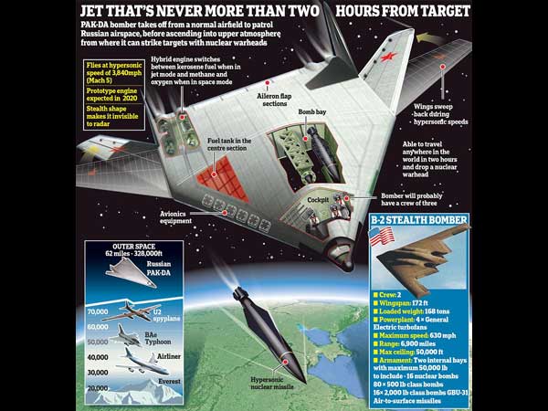 ಎರಡೇ ತಾಸಲ್ಲಿ ವಿಶ್ವದ ಯಾವುದೇ ಕೊನೆಗೂ ದಾಳಿ ನಡೆಸಬಲ್ಲ ಶಶಕ್ತಿಶಾಲಿ ಬಾಂಬರ್