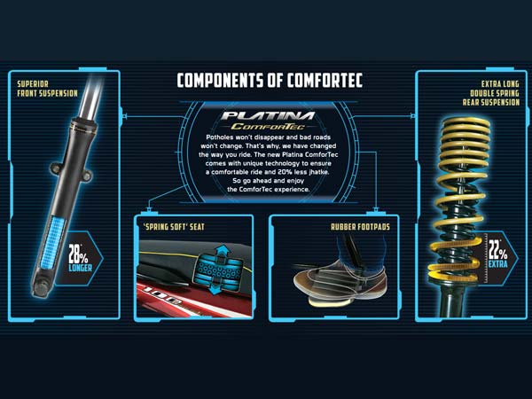 ಬಜಾಜ್ ಪ್ಲಾಟಿನಾ ಕಂಫರ್ಟೆಕ್ ಬಿಡುಗಡೆ; ಮೈಲೇಜ್ 104