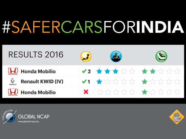 ಢಿಕ್ಕಿ ಪರೀಕ್ಷೆಯಲ್ಲಿ ರೆನೊ ಕ್ವಿಡ್ ಗೆ ಒಂದು ಸ್ಟಾರ್; ಮೊಬಿಲಿಯೊ ಶೂನ್ಯ ಸಂಪಾದನೆ