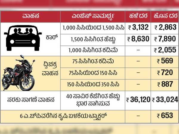 ಥರ್ಡ್‌ ಪಾರ್ಟಿ ವಿಮೆ ಮೇಲಿನ ಶುಲ್ಕ ಹಠಾತ್ ಕಡಿತ: ಪರಿಷ್ಕೃತ ಪಟ್ಟಿ ಇಲ್ಲಿದೆ