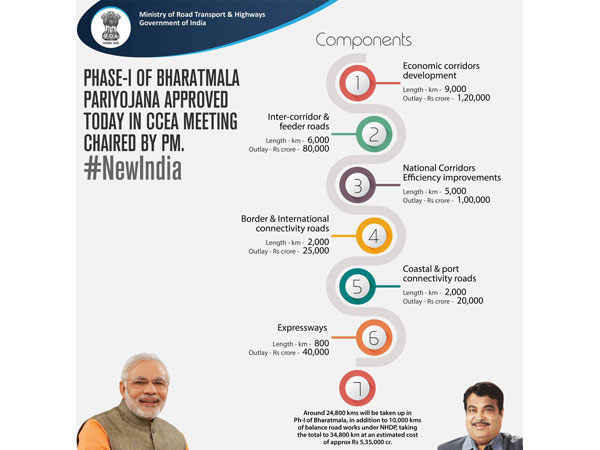 ಭಾರತ್‌ಮಾಲಾ ಯೋಜನೆಗೆ ಕೇಂದ್ರ ಸಚಿವ ಸಂಪುಟದಿಂದ ಒಪ್ಪಿಗೆ