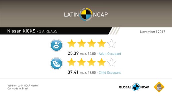 ಸುರಕ್ಷತೆಯಲ್ಲಿ ಹೊಸ ಭರವಸೆ ಮೂಡಿಸಿದ ಬಹುನೀರಿಕ್ಷಿತ ನಿಸ್ಸಾನ್ ಕಿಕ್ಸ್