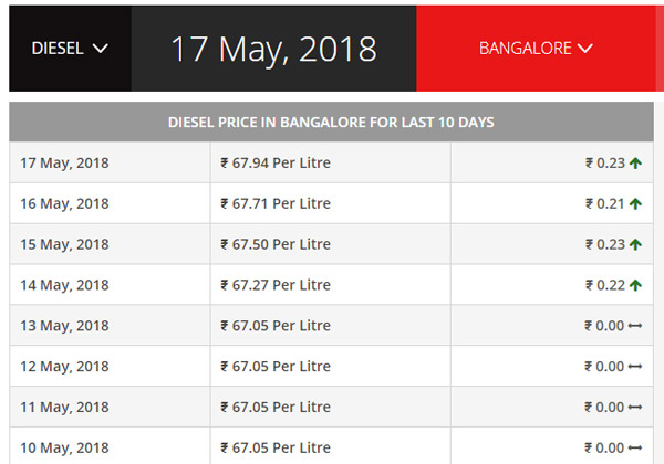 ದೇಶದಲ್ಲಿ ಸಾರ್ವಕಾಲಿಕ ಏರಿಕೆ ಕಂಡ ಪೆಟ್ರೋಲ್ ಮತ್ತು ಡೀಸೆಲ್ ಬೆಲೆ...