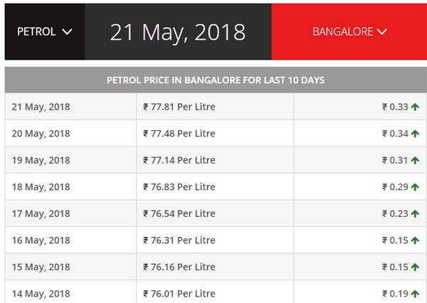 ಮತ್ತೆ ಪೆಟ್ರೋಲ್, ಡೀಸೆಲ್ ಬೆಲೆಯಲ್ಲಿ ಹೆಚ್ಚಳ- ಕಂಗಾಲಾದ ವಾಹನ ಸವಾರರು..!!