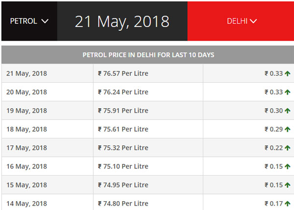 ಮತ್ತೆ ಪೆಟ್ರೋಲ್, ಡೀಸೆಲ್ ಬೆಲೆಯಲ್ಲಿ ಹೆಚ್ಚಳ- ಕಂಗಾಲಾದ ವಾಹನ ಸವಾರರು..!!