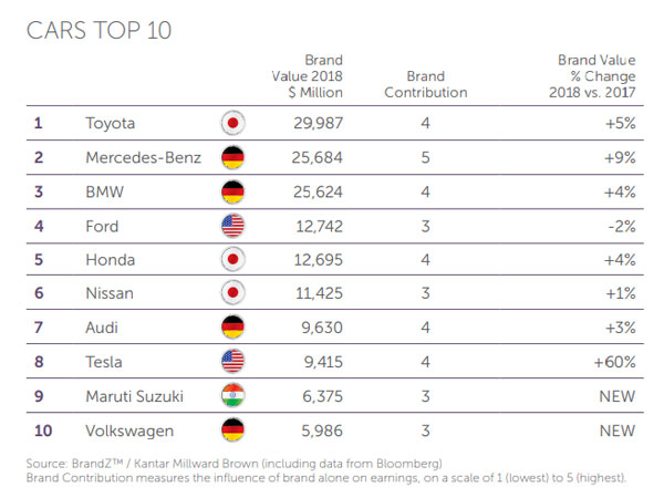 ವಿಶ್ವದ ಅತ್ಯಮೂಲ್ಯ ಟಾಪ್ 10 ಕಾರ್ಸ್ ಬ್ರಾಂಡ್‌ ಪಟ್ಟಿ ಬಿಡುಗಡೆ... 