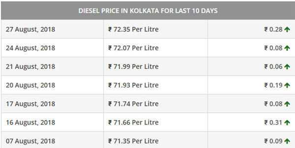 ಮುಂಬೈನಲ್ಲಿ ಗಗನಕ್ಕೇರಿದ ಡೀಸೆಲ್‍ನ ಬೆಲೆ.. ಬೆಂಗಳೂರಿನಲ್ಲು ಕೂಡಾ.??