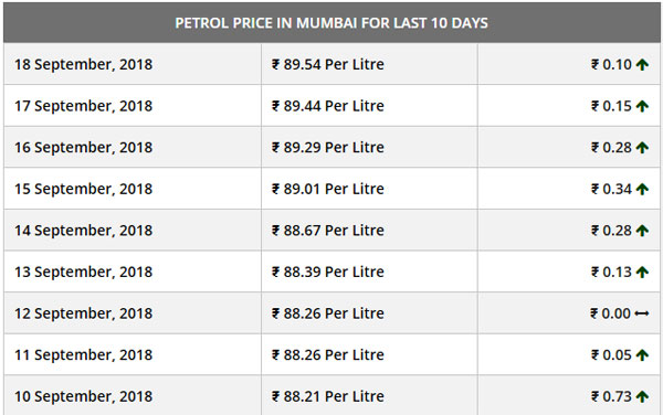 ಇಂಧನ ಬೆಲೆ ಏರಿಕೆಗೆ ಇಲ್ಲ ಬ್ರೇಕ್- ದೇಶದ 12 ನಗರಗಳಲ್ಲಿ ರೂ. 91ಕ್ಕೆ ದಾಟಿದ ಪೆಟ್ರೋಲ್ ಬೆಲೆ.!