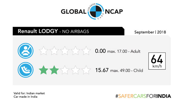 ಕ್ರ್ಯಾಶ್ ಟೆಸ್ಟಿಂಗ್; ರೆನಾಲ್ಟ್ ಲೊಡ್ಜಿ ಖರೀದಿಗೆ ಎಷ್ಟು ಸುರಕ್ಷಿತ?