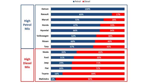 ಡೀಸೆಲ್ ಕಾರುಗಳಿಂತ ಹೆಚ್ಚು ಪೆಟ್ರೋಲ್ ಕಾರುಗಳ ಖರೀದಿಗೆ ಮುಗಿಬಿದ್ದ ಗ್ರಾಹಕರು..!