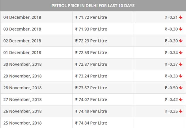 ಕಳೆದ ಮೂರು ತಿಂಗಳ ಅವಧಿಯಲ್ಲಿ ಕಡಿಮೆಯಾದ ಇಂಧನದ ಬೆಲೆ ಎಷ್ಟು ಗೊತ್ತಾ.?
