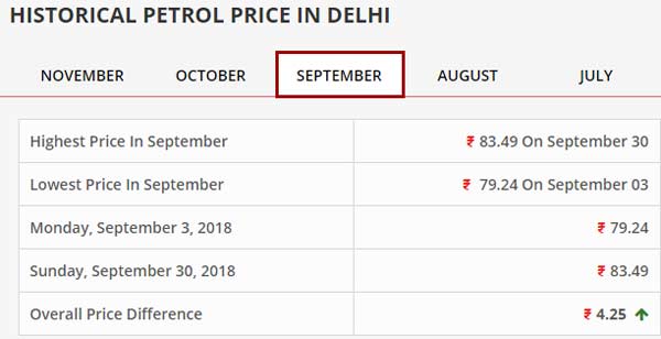 ಕಳೆದ ಮೂರು ತಿಂಗಳ ಅವಧಿಯಲ್ಲಿ ಕಡಿಮೆಯಾದ ಇಂಧನದ ಬೆಲೆ ಎಷ್ಟು ಗೊತ್ತಾ.?