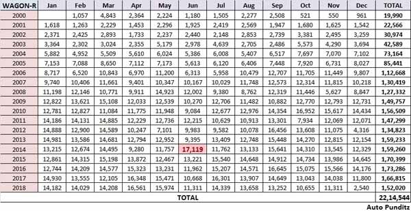 ಅಬ್ಬಾ.! 19 ವರ್ಷದಲ್ಲಿ ಇಷ್ಟೋಂದು ಮಾರುತಿ ಸುಜುಕಿ ವ್ಯಾಗನ್ ಆರ್ ಕಾರು ಮಾರಾಟವಾಗಿದ್ಯಾ.?