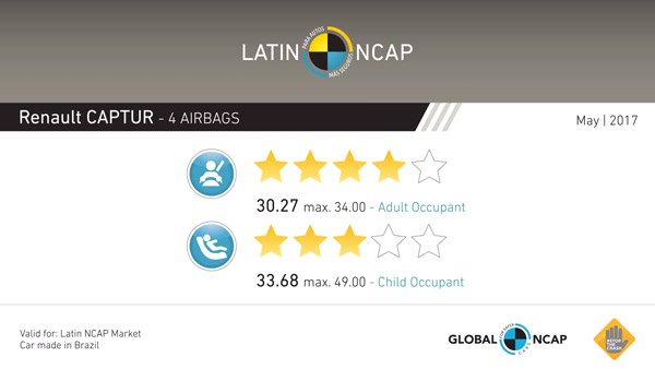 ಕ್ರ್ಯಾಶ್ ಟೆಸ್ಟಿಂಗ್ ವೇಳೆ ರೆನಾಲ್ಟ್ ಕ್ಯಾಪ್ಚುರ್ ಪಡೆದ ಅಂಕ ಎಷ್ಟು ಗೊತ್ತಾ.??