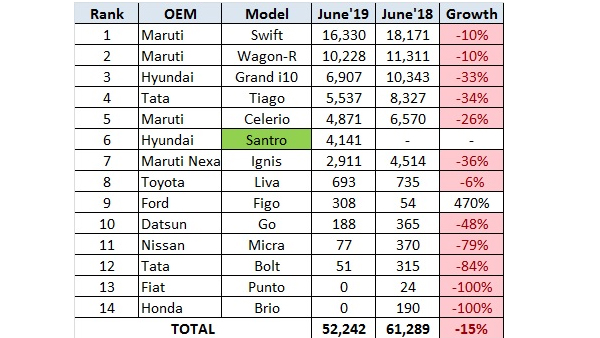 ಜೂನ್ ತಿಂಗಳಿನಲ್ಲಿ ವ್ಯಾಗನ್ ಆರ್ ಮತ್ತು ಸ್ಯಾಂಟ್ರೋ ಕಾರುಗಳ ಮಾರಾಟದ ಮಾಹಿತಿ