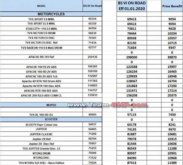 ಮತ್ತಷ್ಟು ದುಬಾರಿಯಾಗಲಿದೆ ಟಿವಿ‍ಎಸ್ ಅಪಾಚೆ ಬೈಕ್