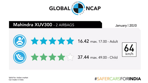 ಟಾಟಾ ನೆಕ್ಸಾನ್ ನಂತರ ಕ್ರ್ಯಾಶ್ ಟೆಸ್ಟಿಂಗ್‌ನಲ್ಲಿ ಗಮನಸೆಳೆದ ಮಹೀಂದ್ರಾ ಎಕ್ಸ್‌ಯುವಿ300