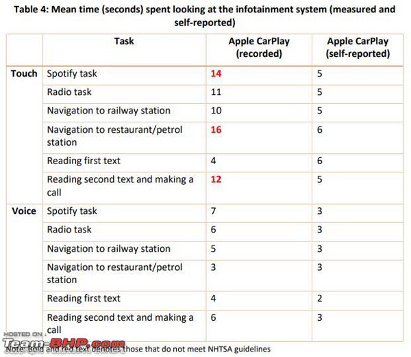 ಅಪಾಯಕ್ಕೆ ದೂಡಲಿದೆ ಡ್ರೈವ್ ಮಾಡುವಾಗಿನ ಟಚ್‌ಸ್ಕ್ರೀನ್ ಬಳಕೆ