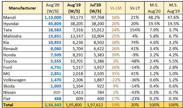 ಭಾರೀ ಪ್ರಮಾಣದಲ್ಲಿ ಏರಿಕೆಯಾದ ಆಗಸ್ಟ್ ತಿಂಗಳ ಕಾರು ಮಾರಾಟ