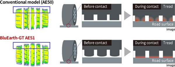 ಬ್ಲೂ ಅರ್ಥ್ ಸರಣಿಯ ಟಯರ್‌ಗಳನ್ನು ಬಿಡುಗಡೆಗೊಳಿಸಿದ ಯೊಕೊಹಾಮಾ