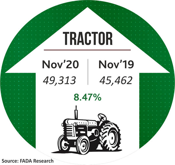 ನವೆಂಬರ್‌ ಅವಧಿಯಲ್ಲಿ ಹೆಚ್ಚಳವಾದ ಕಾರು ಮತ್ತು ಟ್ರ್ಯಾಕ್ಟರ್ ನೋಂದಣಿ