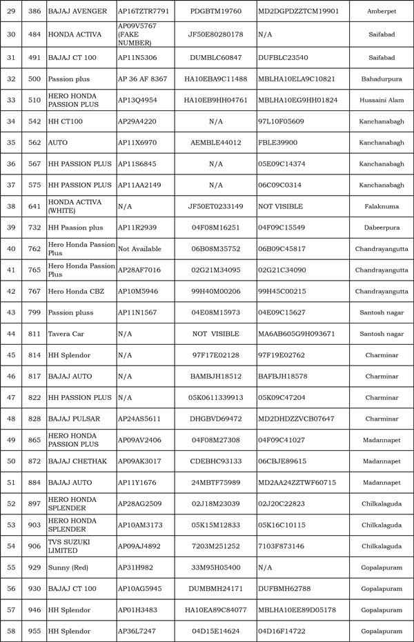 ಠಾಣೆಗಳಲ್ಲಿರುವ ವಾಹನಗಳನ್ನು ಮಾರಾಟ ಮಾಡಲು ಮುಂದಾದ ಪೊಲೀಸರು