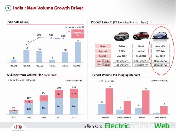 ಮಧ್ಯಮ ಗಾತ್ರದ ಎಂಪಿವಿ ಕಾರು ಮಾದರಿಯ ಬಿಡುಗಡೆಯನ್ನು ಖಚಿತಪಡಿಸಿದ ಕಿಯಾ ಮೋಟಾರ್ಸ್