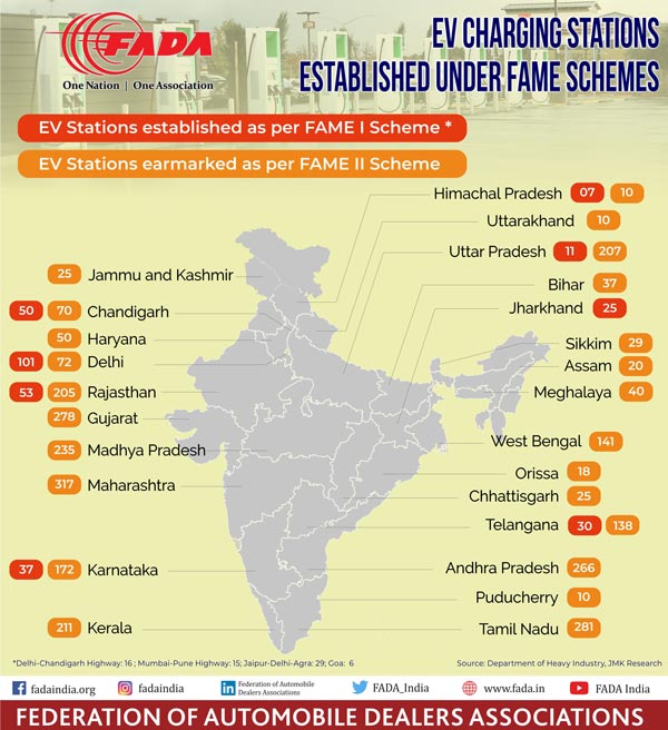 ಕೇಂದ್ರ ಸರ್ಕಾರದ ಸಬ್ಸಡಿ ಯೋಜನೆಯಡಿ ಕಾರ್ಯನಿರ್ವಹಣೆ ಆರಂಭಿಸಿದ ಸಾವಿರಾರು ಇವಿ ಚಾರ್ಜಿಂಗ್ ನಿಲ್ದಾಣಗಳು