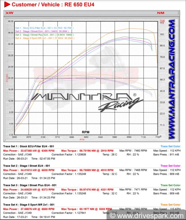 ಭಾರತದ ಅತಿ ವೇಗದ ರಾಯಲ್ ಎನ್‌ಫೀಲ್ಡ್ ಇಂಟರ್‌ಸೆಪ್ಟರ್ 650 ಬೈಕ್ ಅಭಿವೃದ್ಧಿಪಡಿಸಿದ ಮಂತ್ರ ರೇಸಿಂಗ್ 
