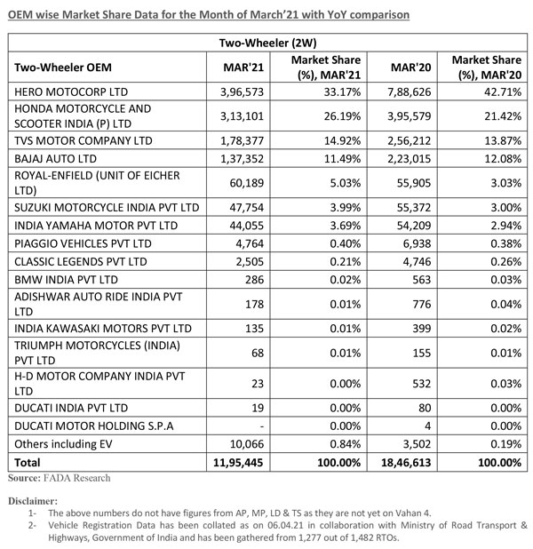 ಮಾರ್ಚ್ ತಿಂಗಳ ವಾಹನ ನೋಂದಣಿ ಮಾಹಿತಿ ಬಿಡುಗಡೆಗೊಳಿಸಿದ ಫಾಡಾ